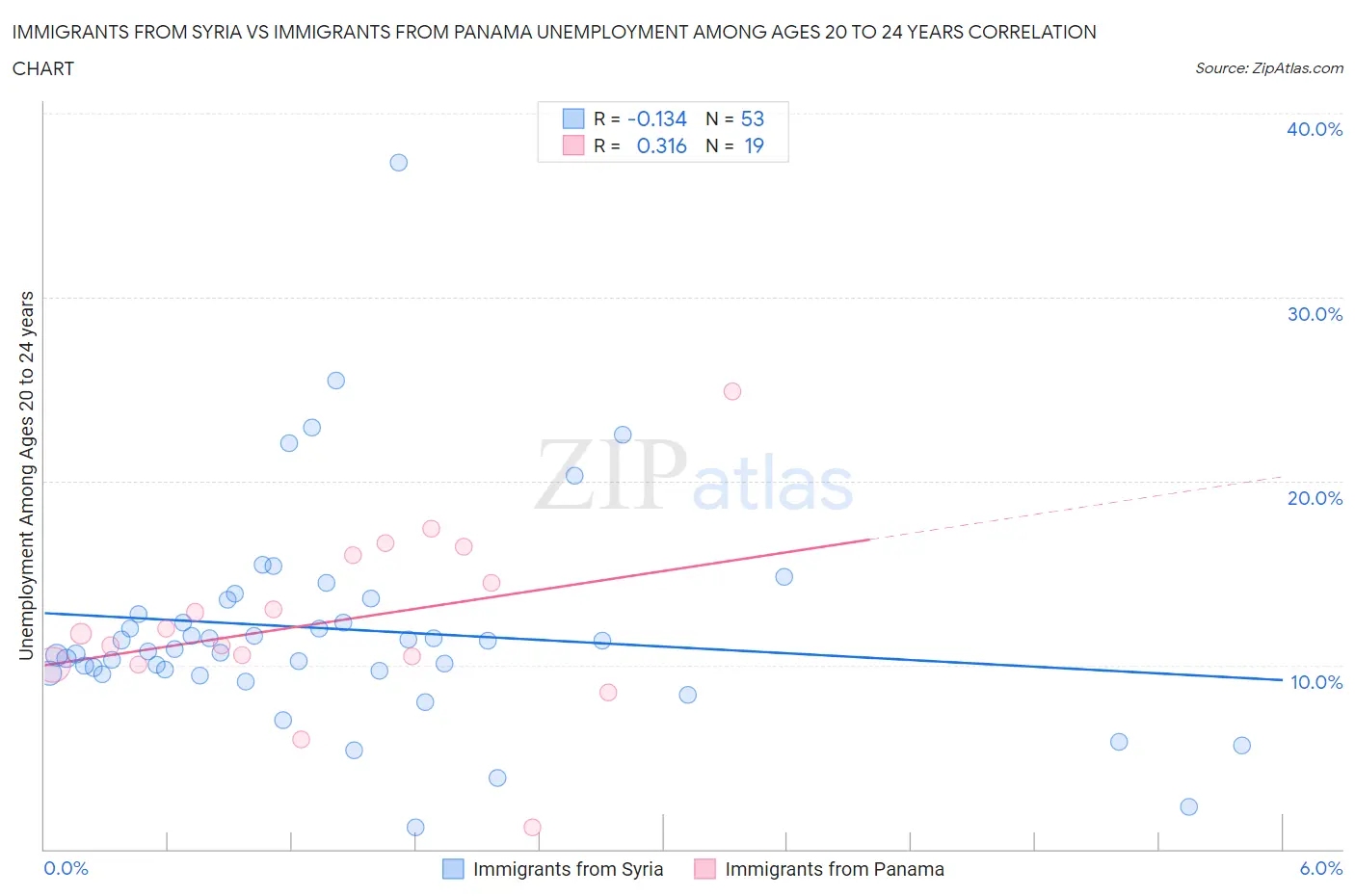 Immigrants from Syria vs Immigrants from Panama Unemployment Among Ages 20 to 24 years