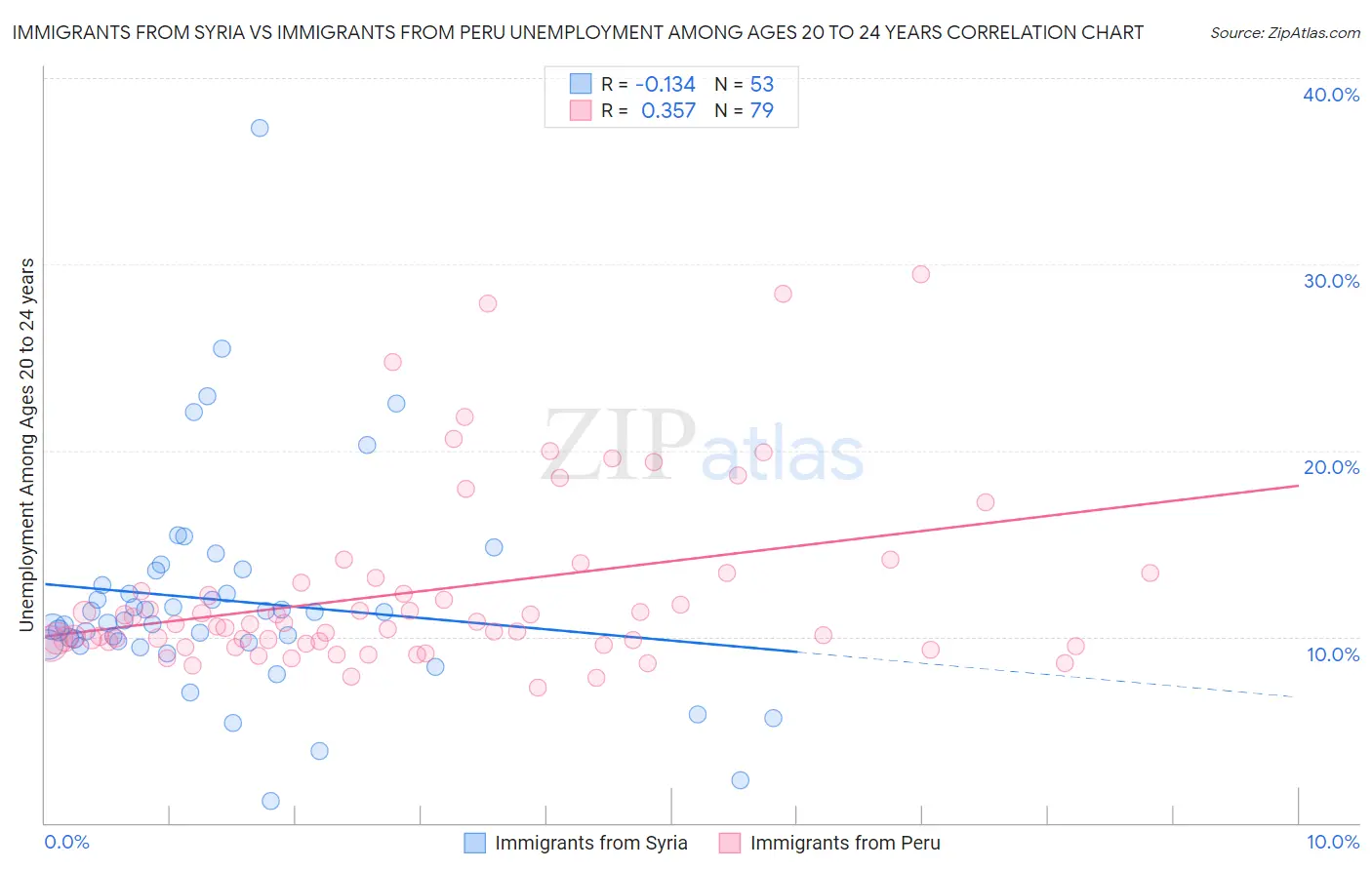 Immigrants from Syria vs Immigrants from Peru Unemployment Among Ages 20 to 24 years