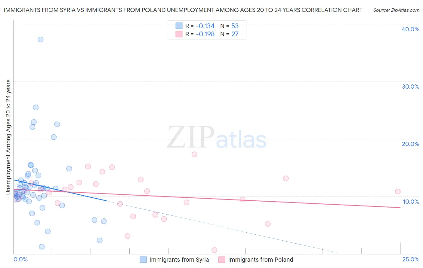 Immigrants from Syria vs Immigrants from Poland Unemployment Among Ages 20 to 24 years