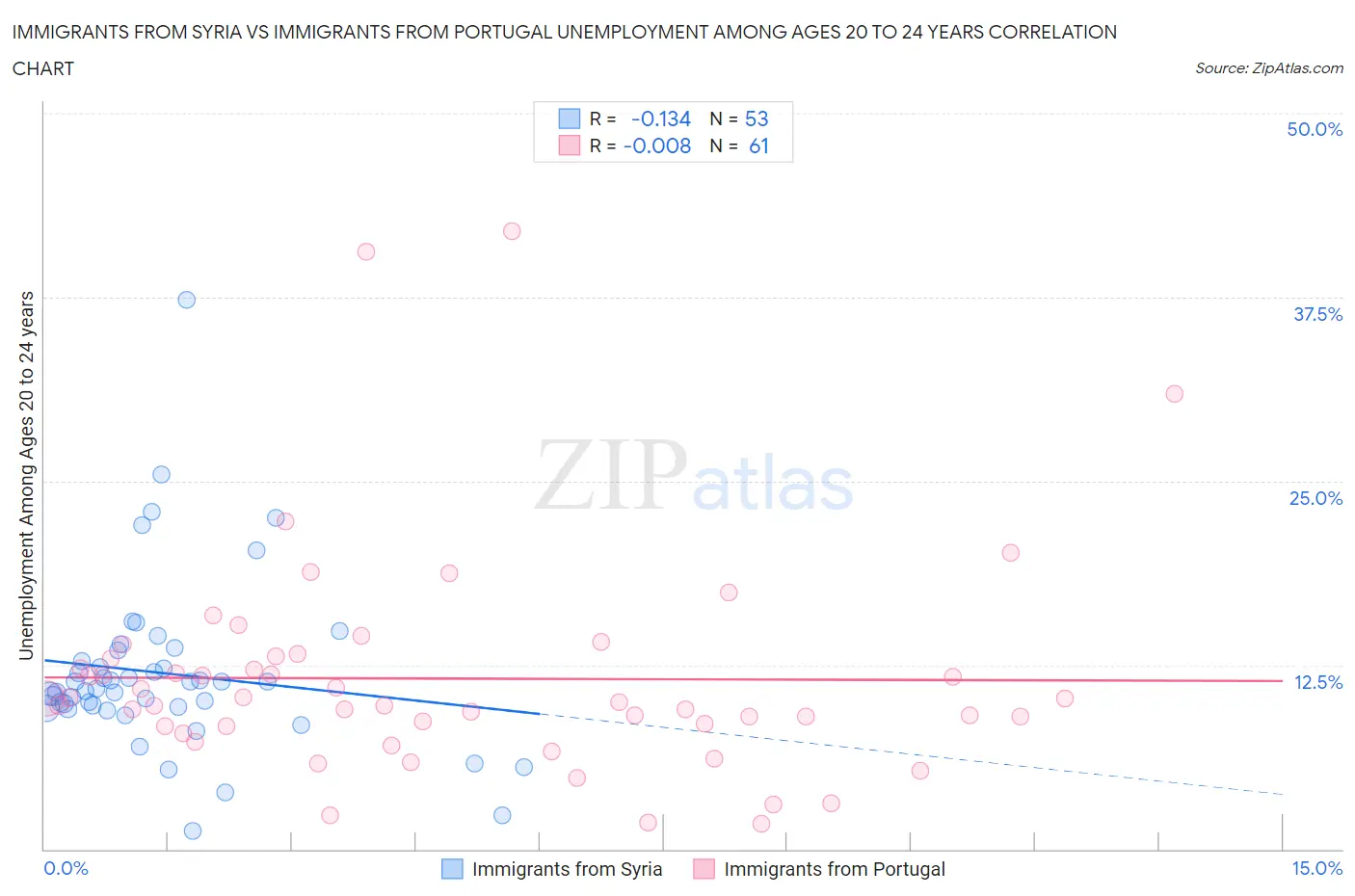Immigrants from Syria vs Immigrants from Portugal Unemployment Among Ages 20 to 24 years