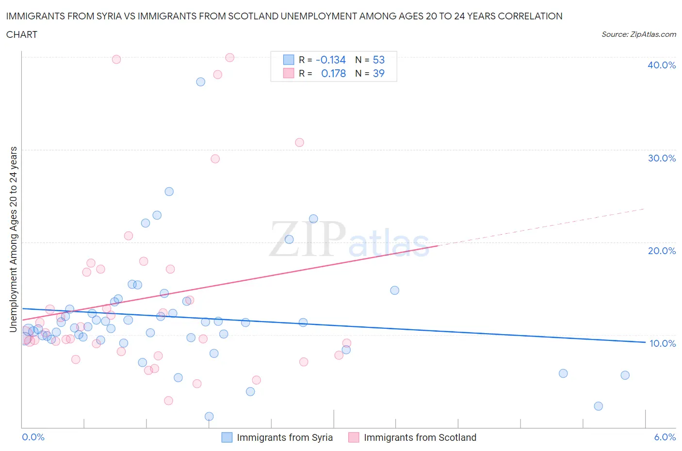 Immigrants from Syria vs Immigrants from Scotland Unemployment Among Ages 20 to 24 years