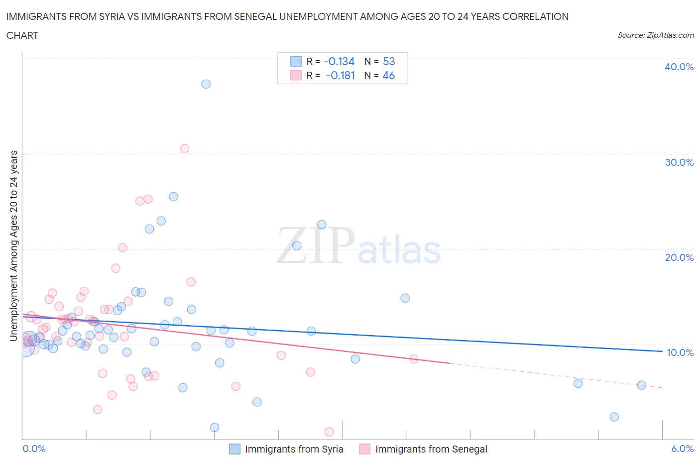 Immigrants from Syria vs Immigrants from Senegal Unemployment Among Ages 20 to 24 years