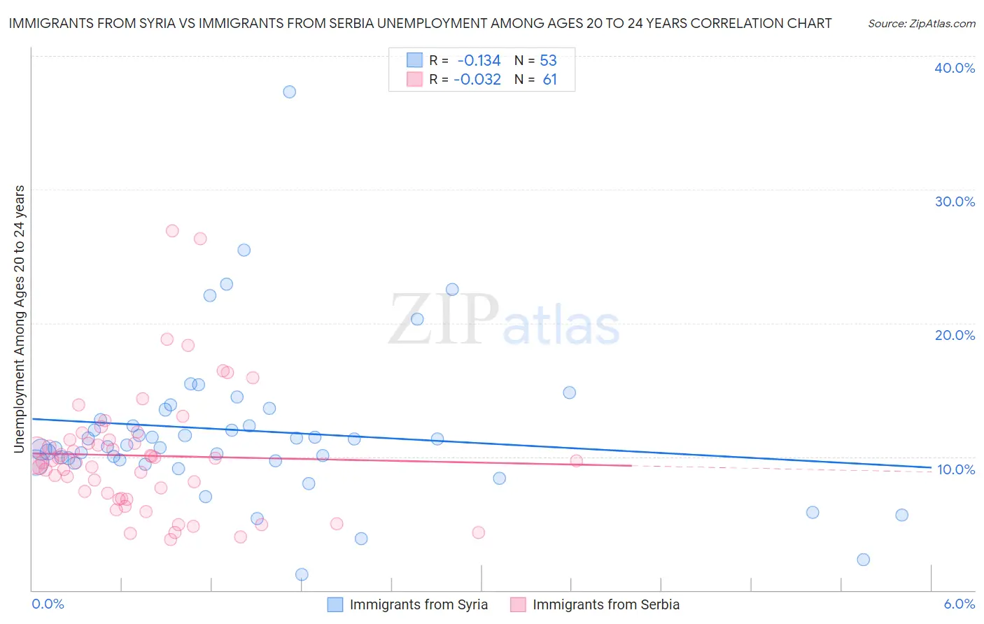 Immigrants from Syria vs Immigrants from Serbia Unemployment Among Ages 20 to 24 years