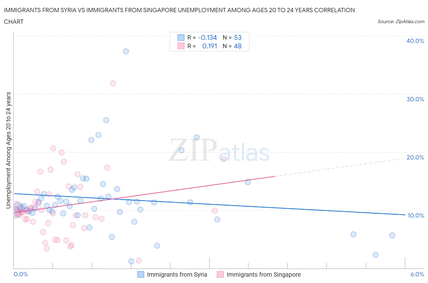 Immigrants from Syria vs Immigrants from Singapore Unemployment Among Ages 20 to 24 years