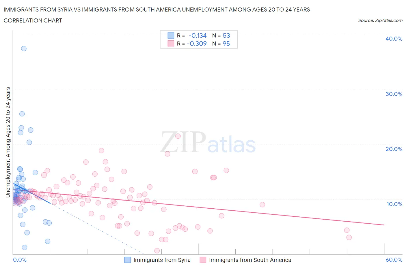 Immigrants from Syria vs Immigrants from South America Unemployment Among Ages 20 to 24 years