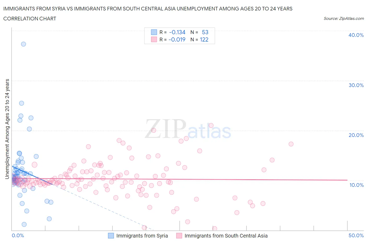 Immigrants from Syria vs Immigrants from South Central Asia Unemployment Among Ages 20 to 24 years