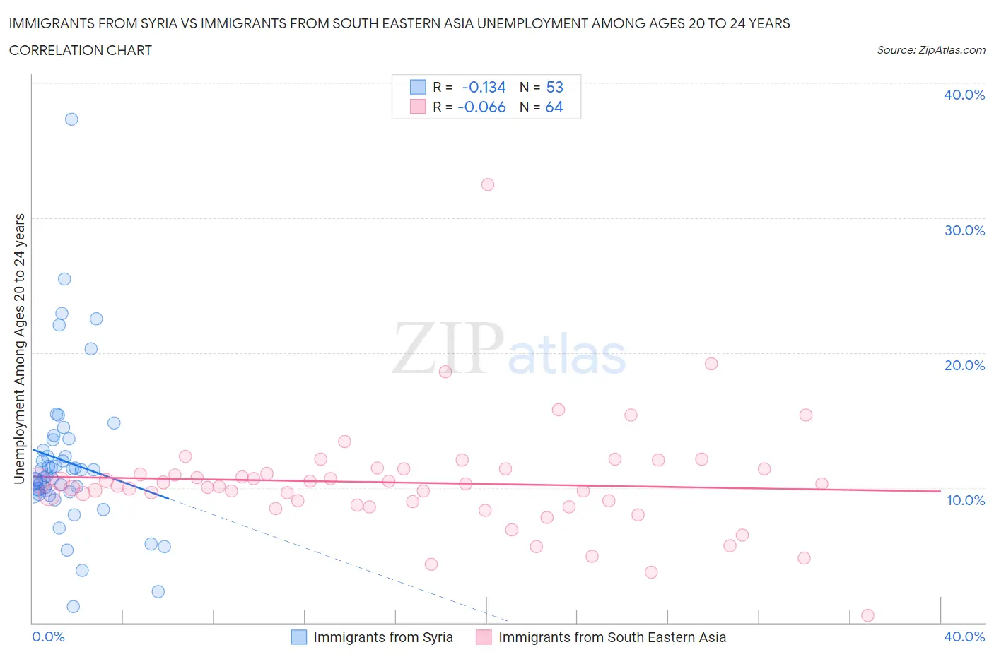 Immigrants from Syria vs Immigrants from South Eastern Asia Unemployment Among Ages 20 to 24 years