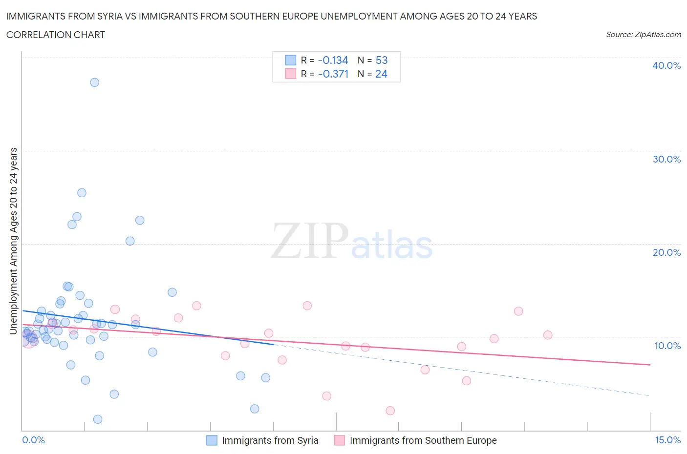 Immigrants from Syria vs Immigrants from Southern Europe Unemployment Among Ages 20 to 24 years