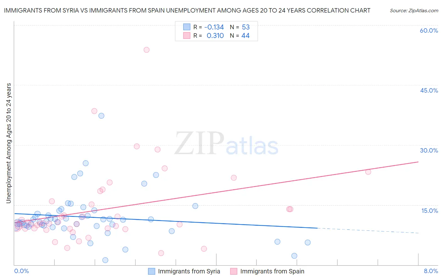 Immigrants from Syria vs Immigrants from Spain Unemployment Among Ages 20 to 24 years