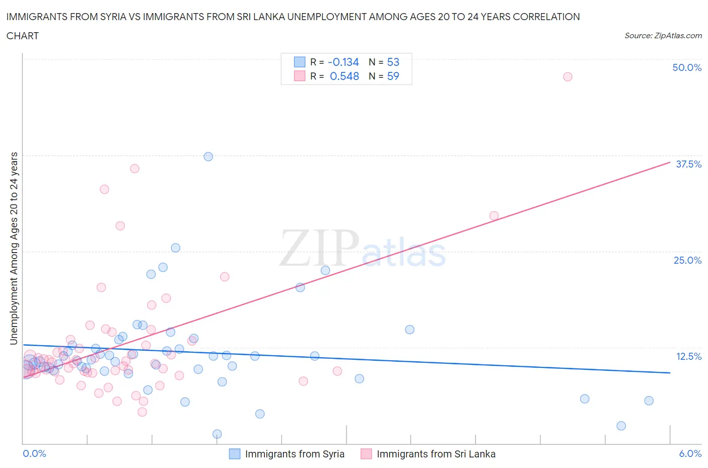 Immigrants from Syria vs Immigrants from Sri Lanka Unemployment Among Ages 20 to 24 years