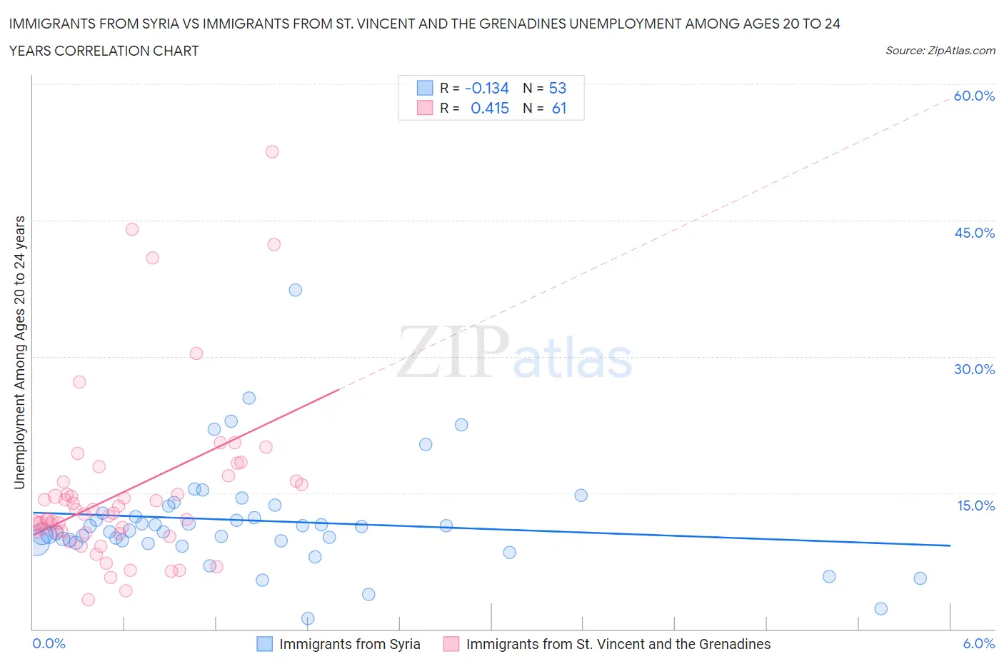 Immigrants from Syria vs Immigrants from St. Vincent and the Grenadines Unemployment Among Ages 20 to 24 years