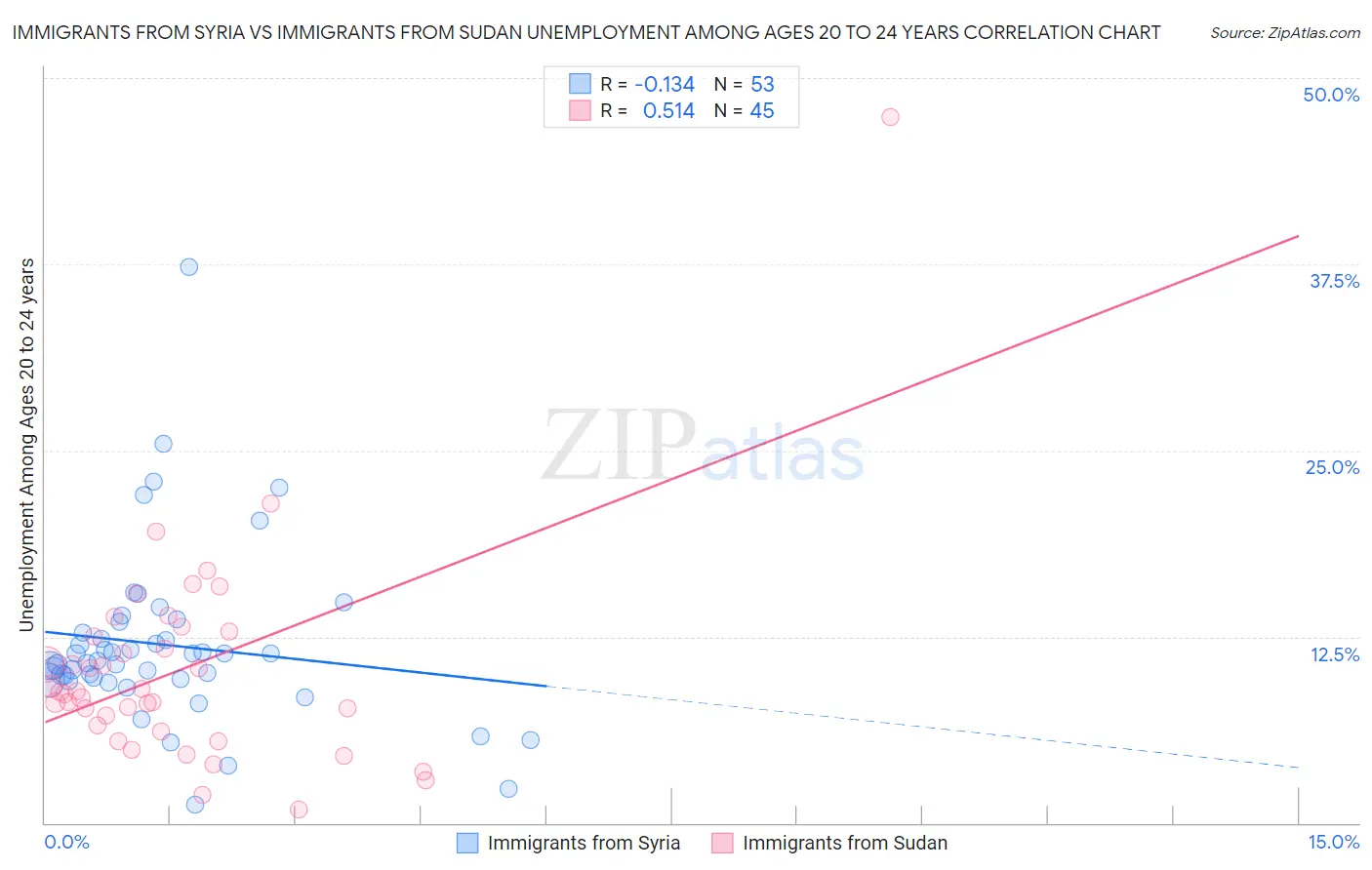Immigrants from Syria vs Immigrants from Sudan Unemployment Among Ages 20 to 24 years