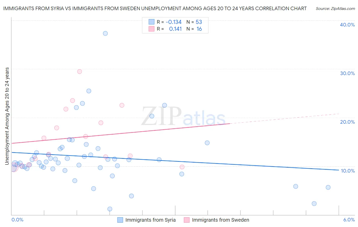 Immigrants from Syria vs Immigrants from Sweden Unemployment Among Ages 20 to 24 years