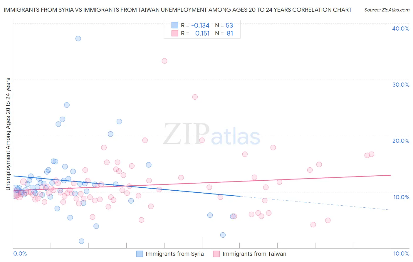 Immigrants from Syria vs Immigrants from Taiwan Unemployment Among Ages 20 to 24 years