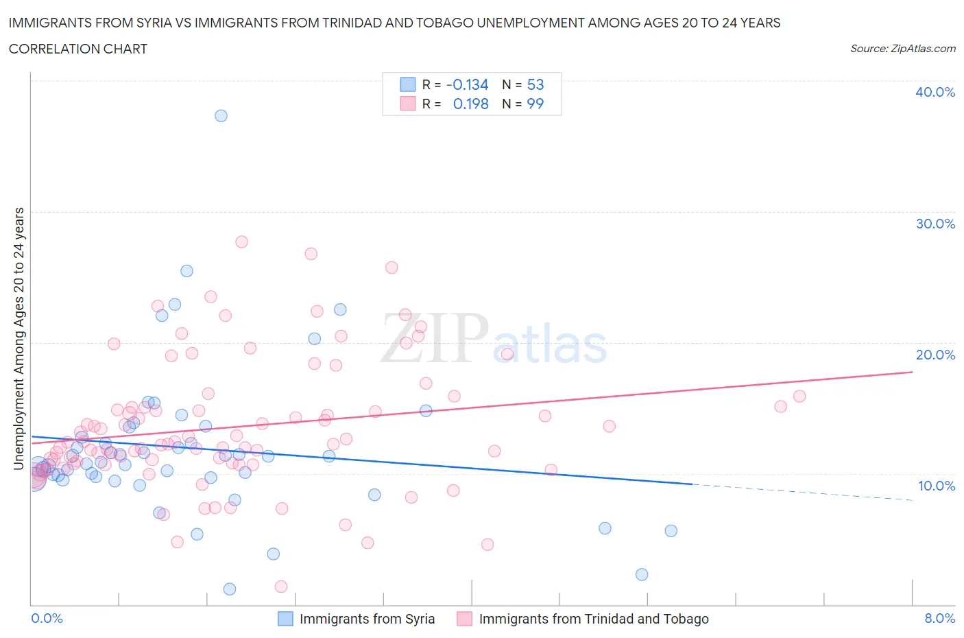 Immigrants from Syria vs Immigrants from Trinidad and Tobago Unemployment Among Ages 20 to 24 years