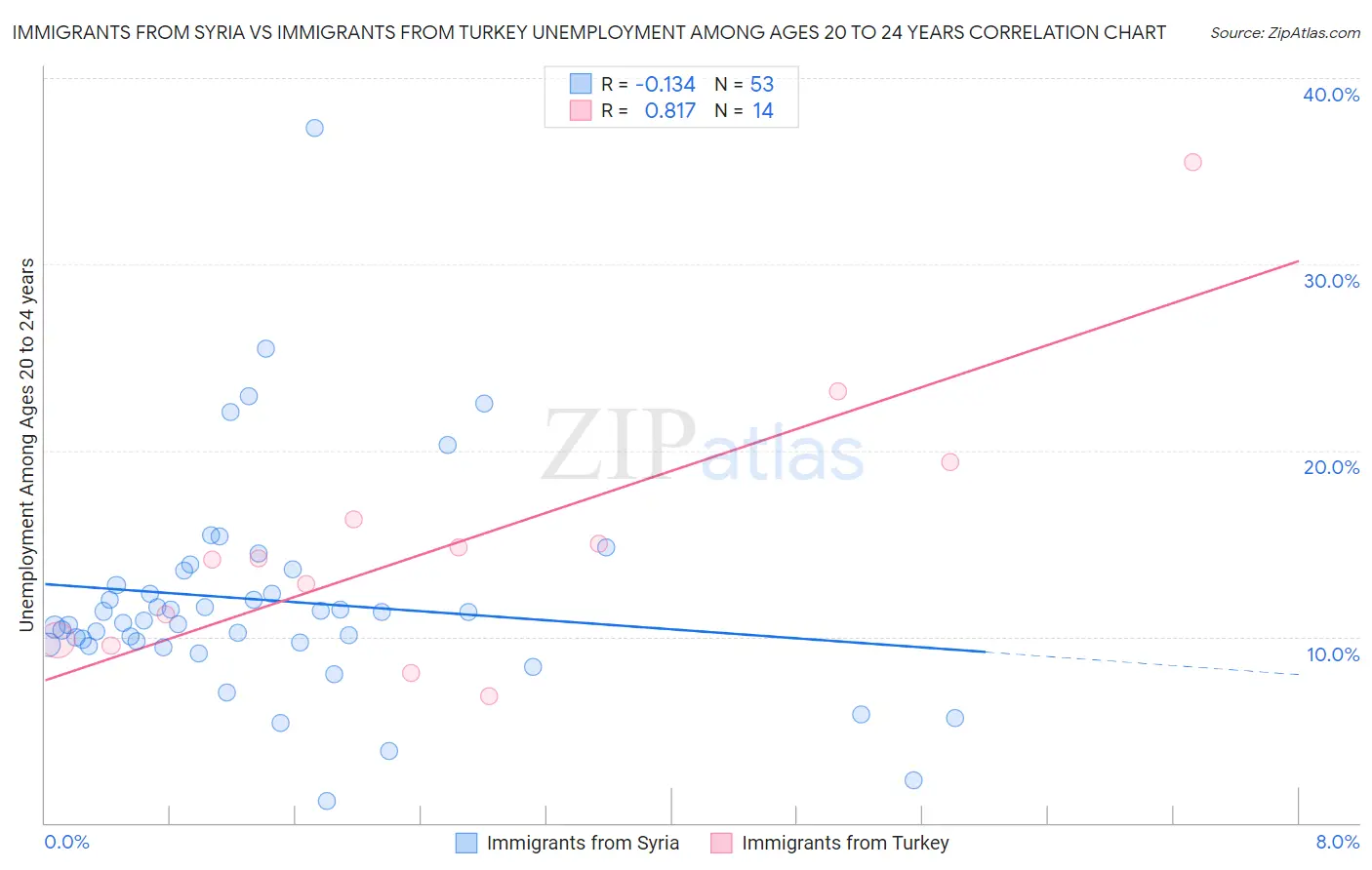 Immigrants from Syria vs Immigrants from Turkey Unemployment Among Ages 20 to 24 years