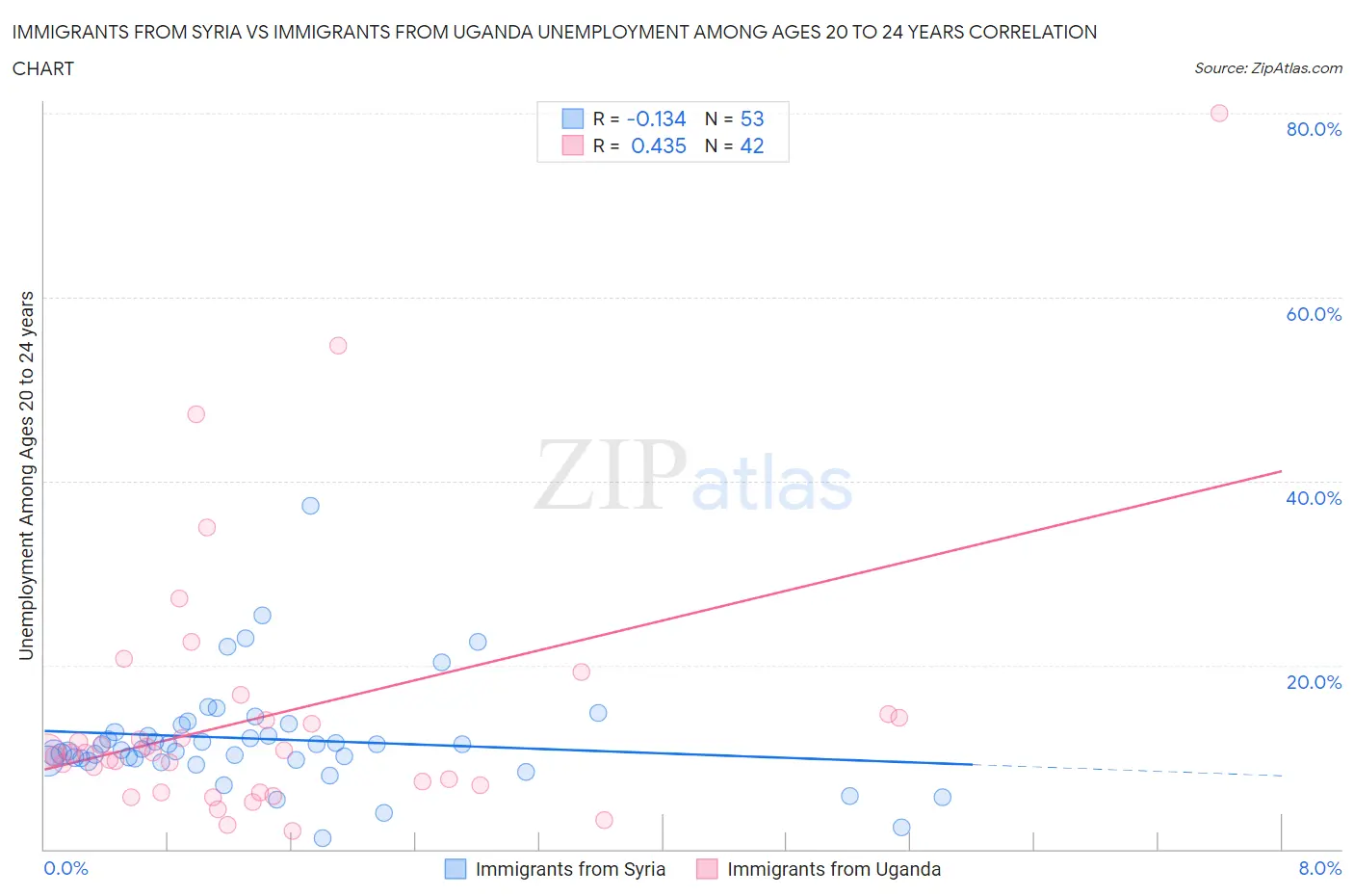 Immigrants from Syria vs Immigrants from Uganda Unemployment Among Ages 20 to 24 years