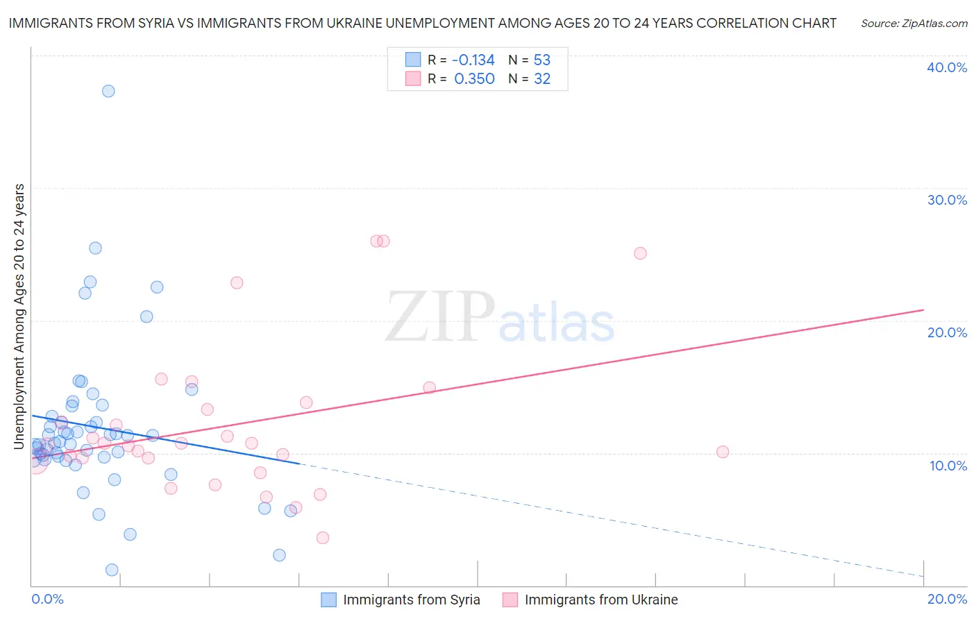 Immigrants from Syria vs Immigrants from Ukraine Unemployment Among Ages 20 to 24 years