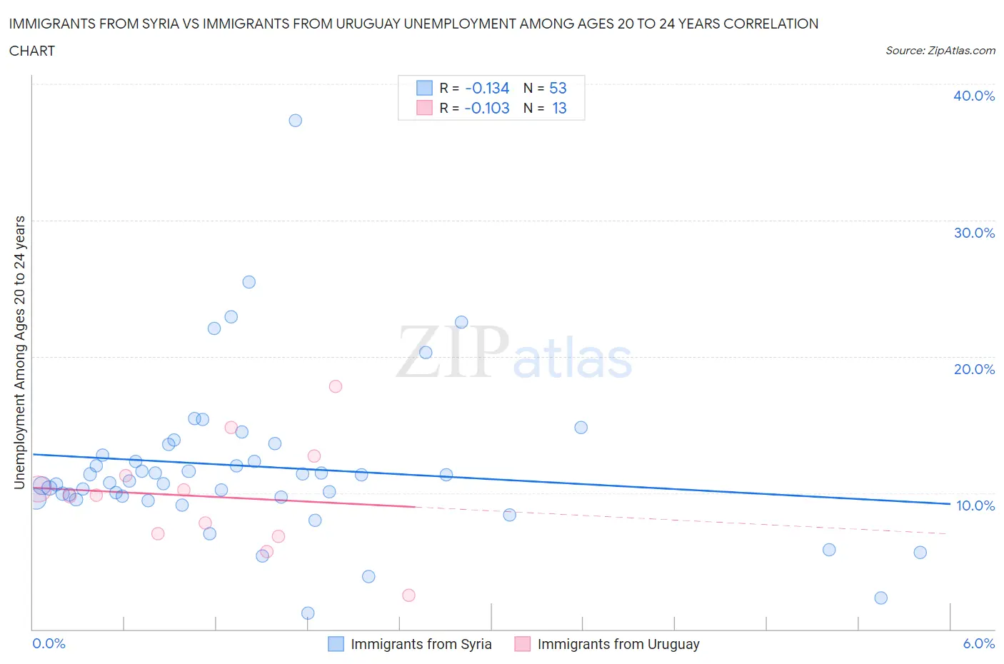 Immigrants from Syria vs Immigrants from Uruguay Unemployment Among Ages 20 to 24 years