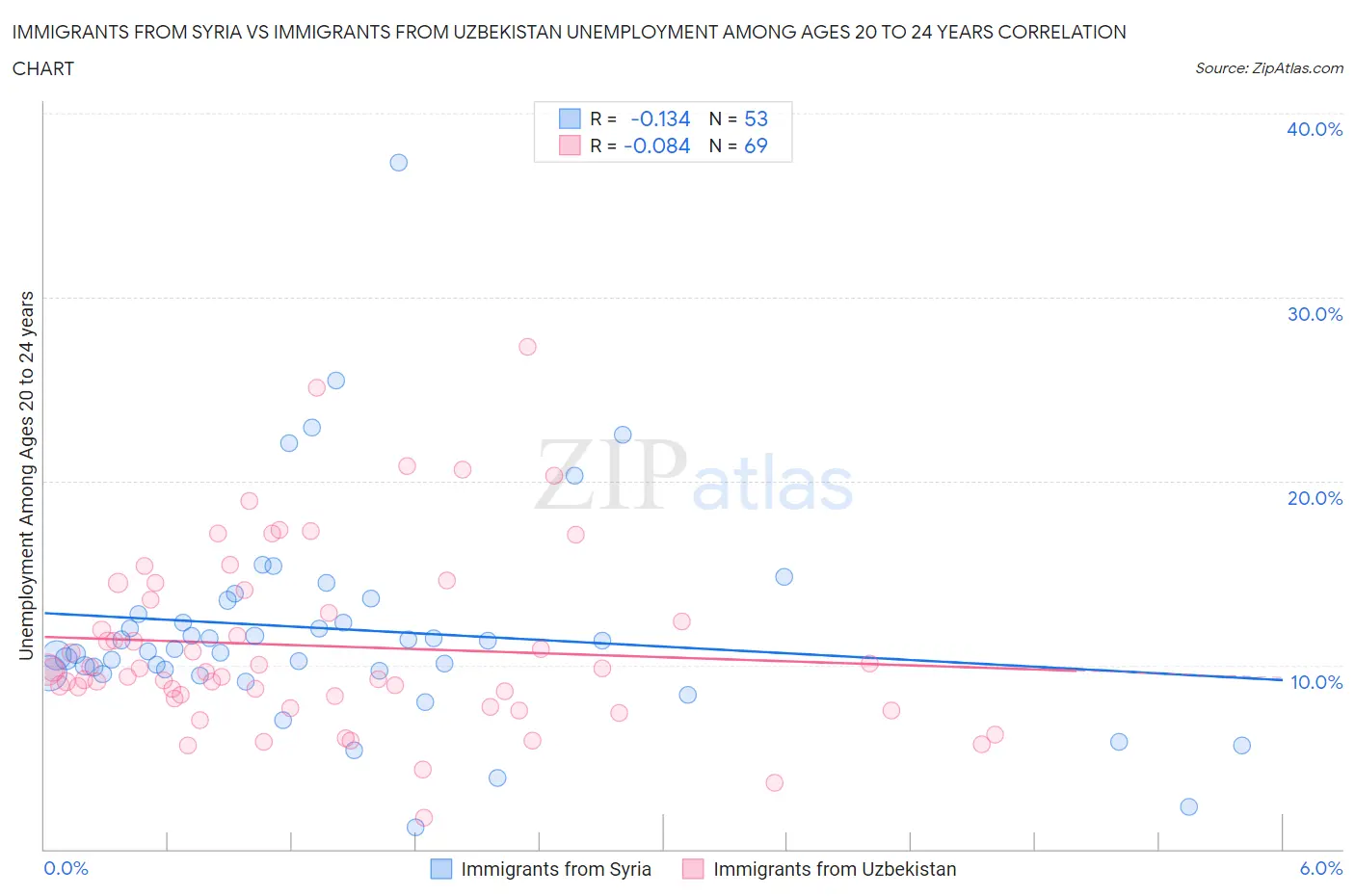 Immigrants from Syria vs Immigrants from Uzbekistan Unemployment Among Ages 20 to 24 years