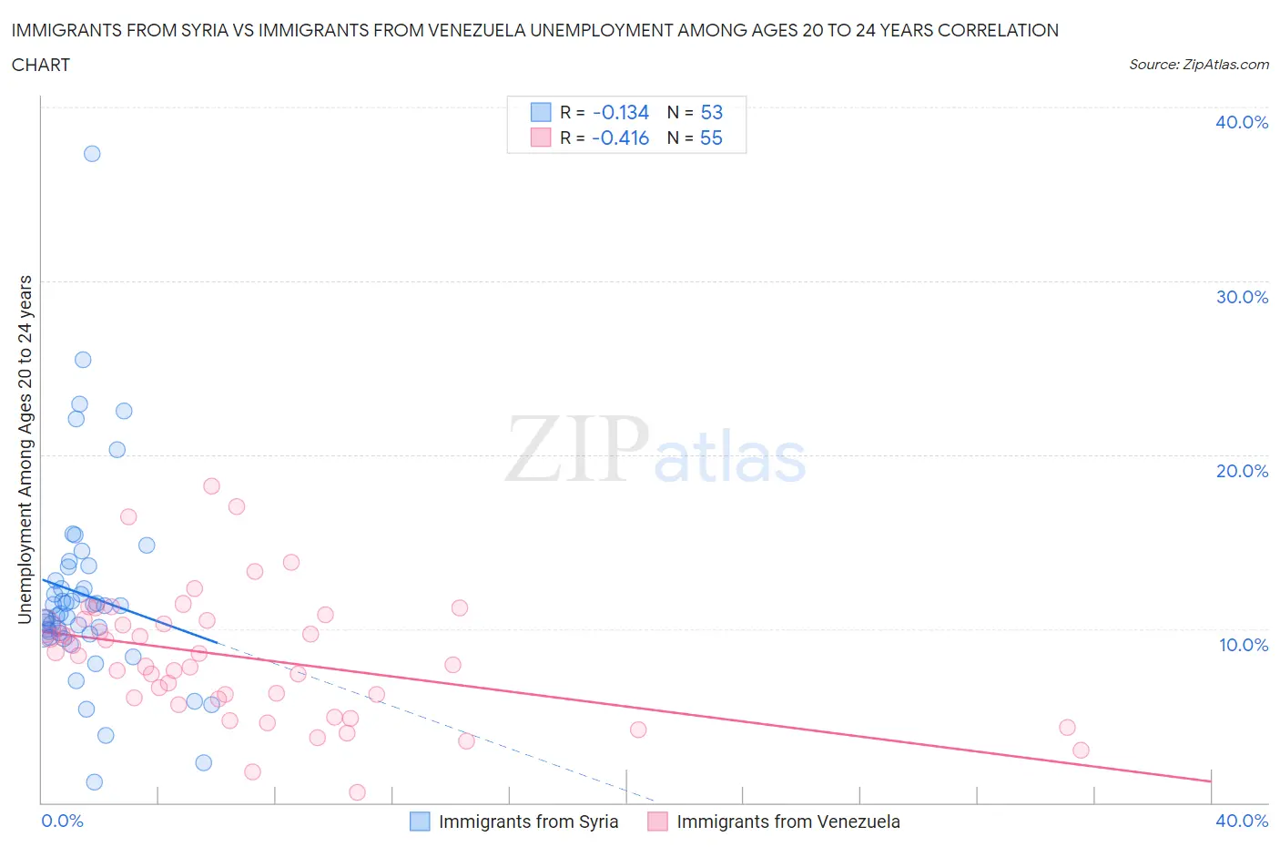Immigrants from Syria vs Immigrants from Venezuela Unemployment Among Ages 20 to 24 years