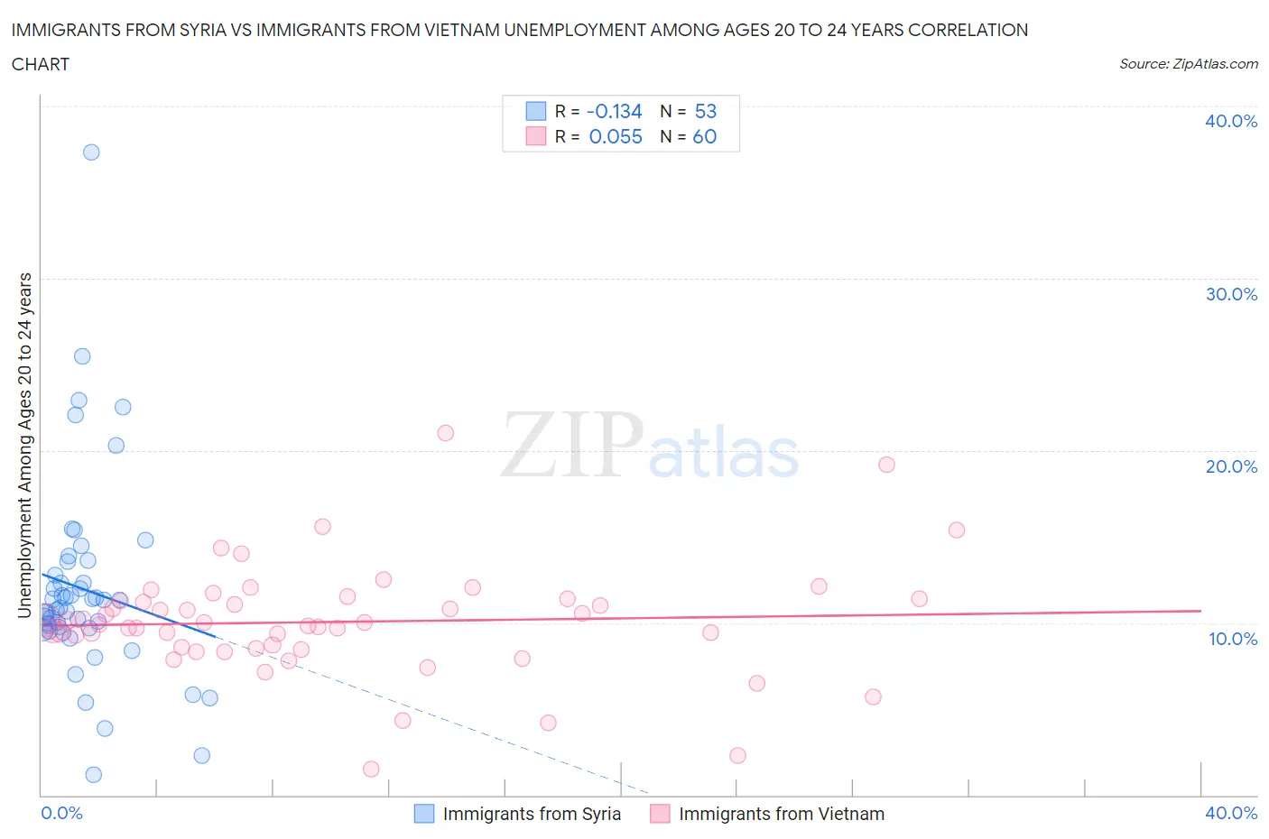Immigrants from Syria vs Immigrants from Vietnam Unemployment Among Ages 20 to 24 years