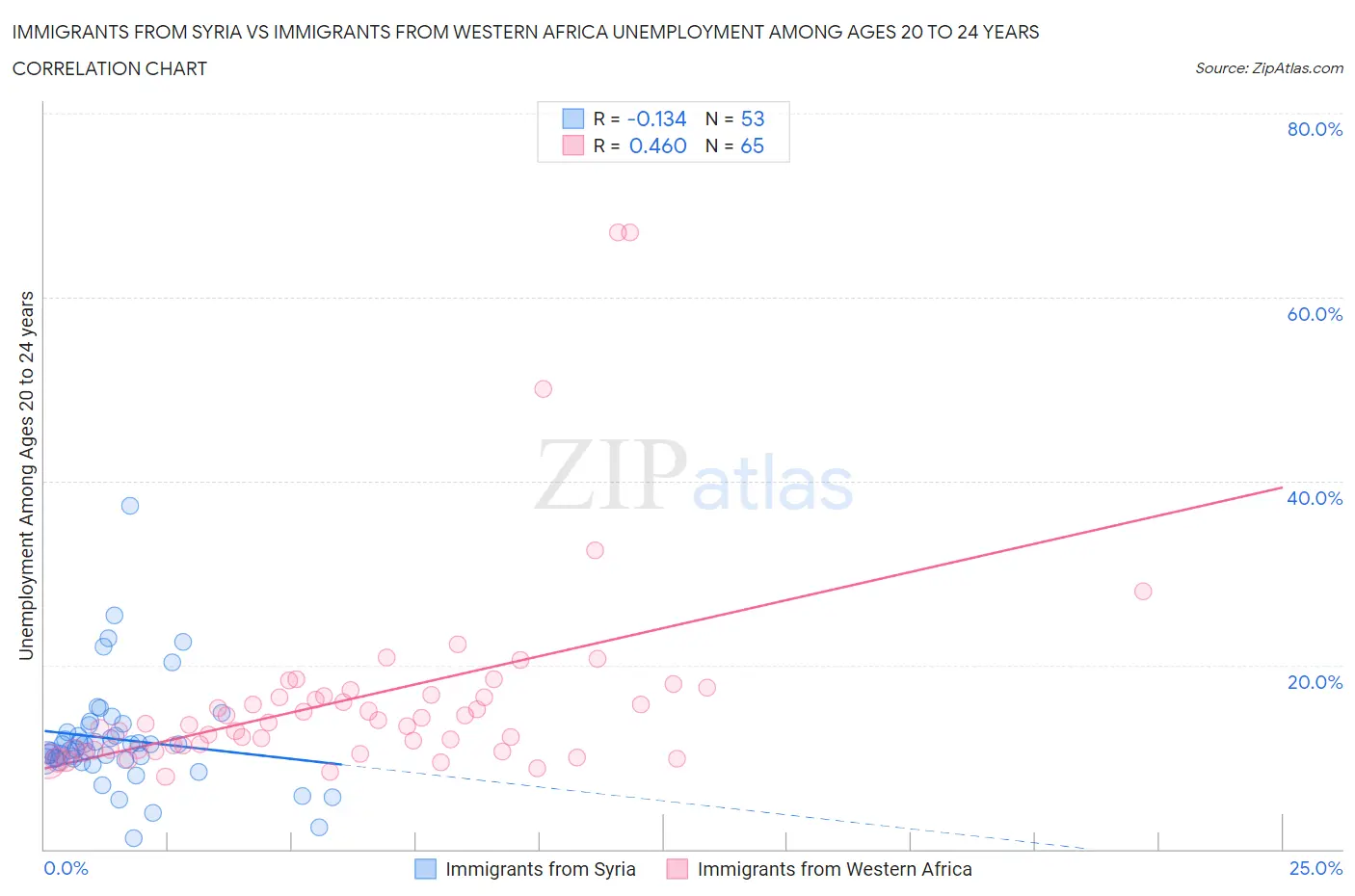 Immigrants from Syria vs Immigrants from Western Africa Unemployment Among Ages 20 to 24 years