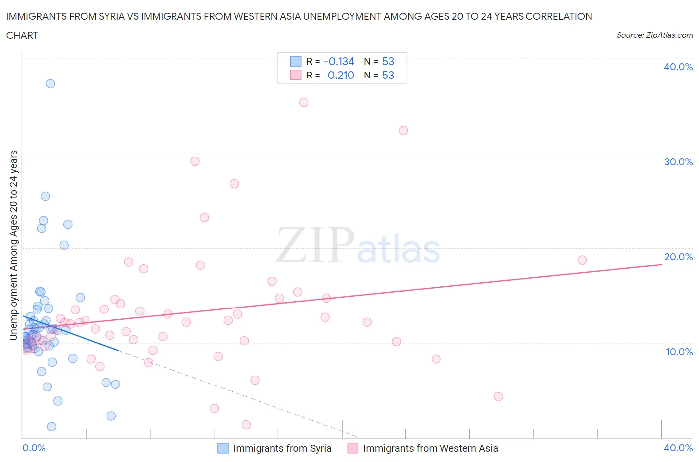 Immigrants from Syria vs Immigrants from Western Asia Unemployment Among Ages 20 to 24 years