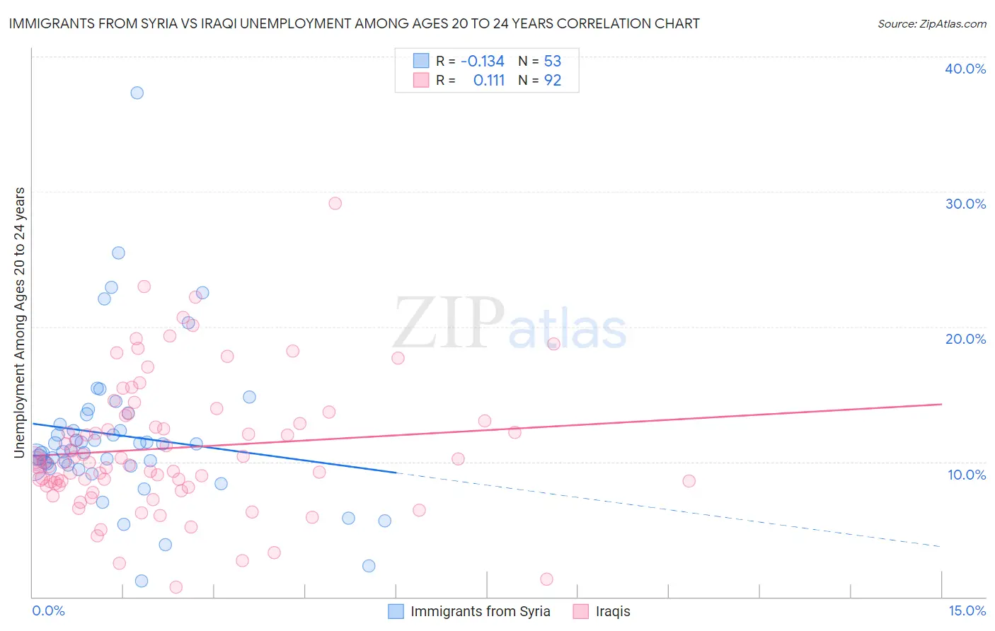 Immigrants from Syria vs Iraqi Unemployment Among Ages 20 to 24 years