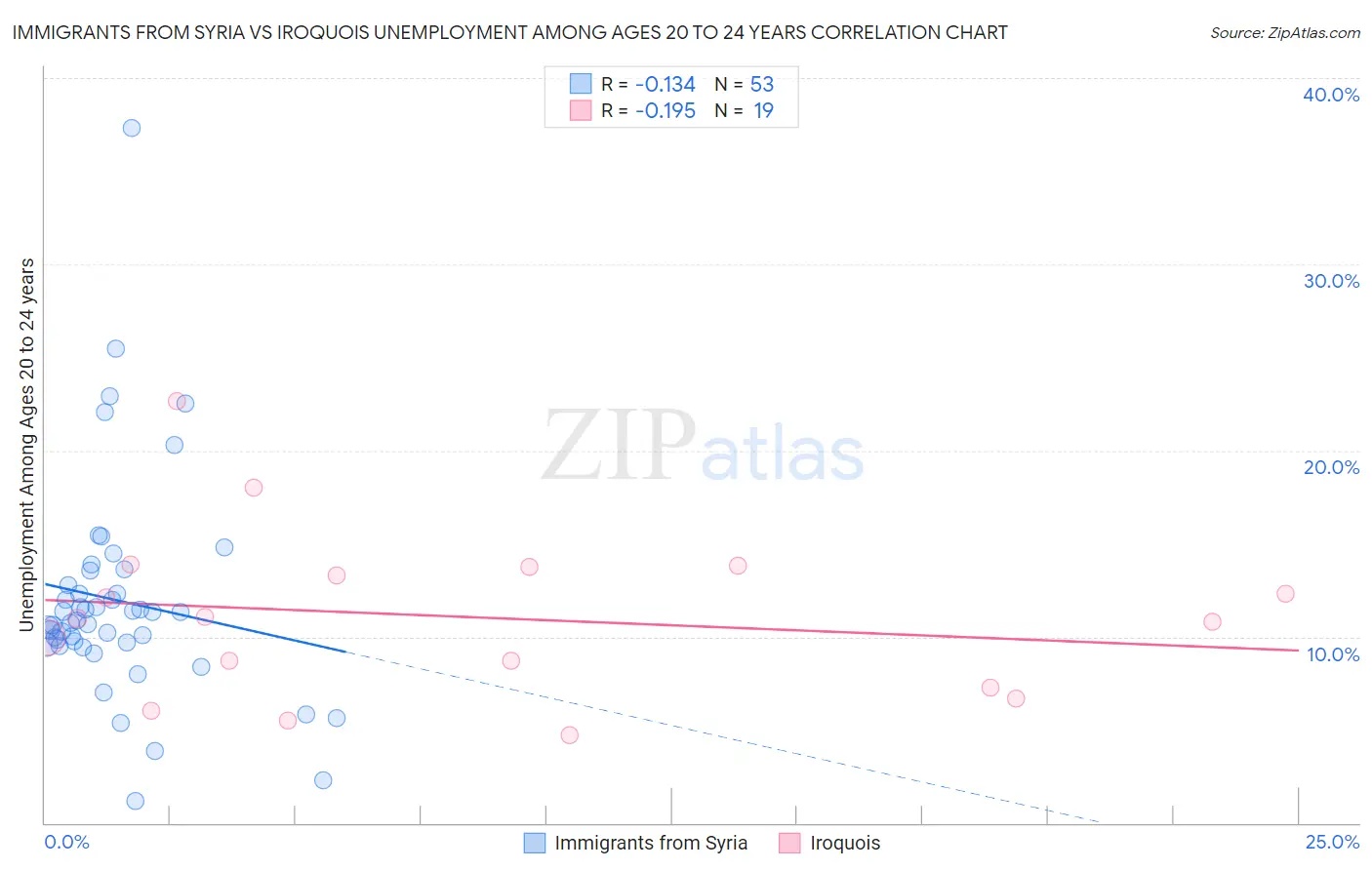 Immigrants from Syria vs Iroquois Unemployment Among Ages 20 to 24 years