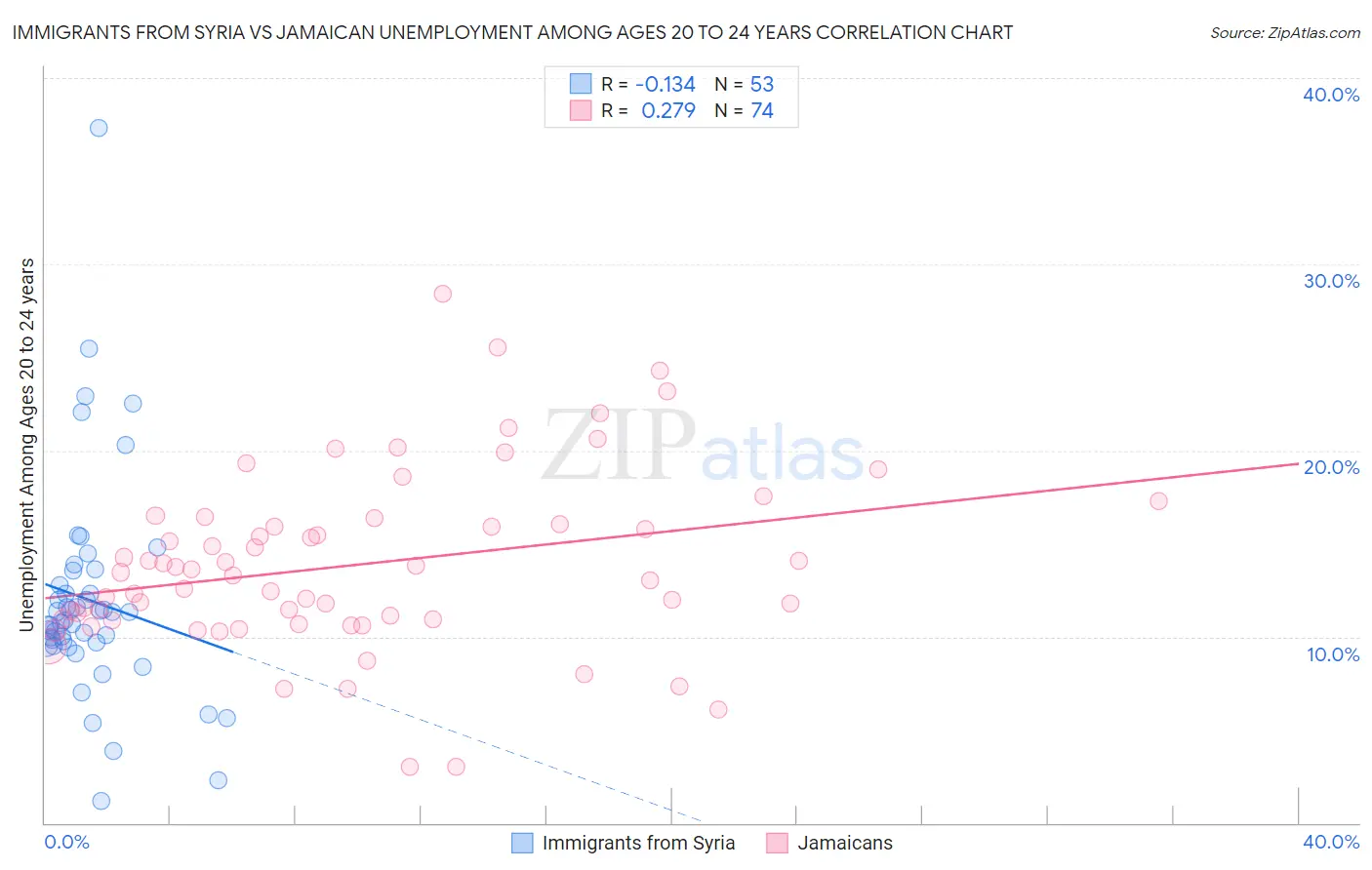 Immigrants from Syria vs Jamaican Unemployment Among Ages 20 to 24 years