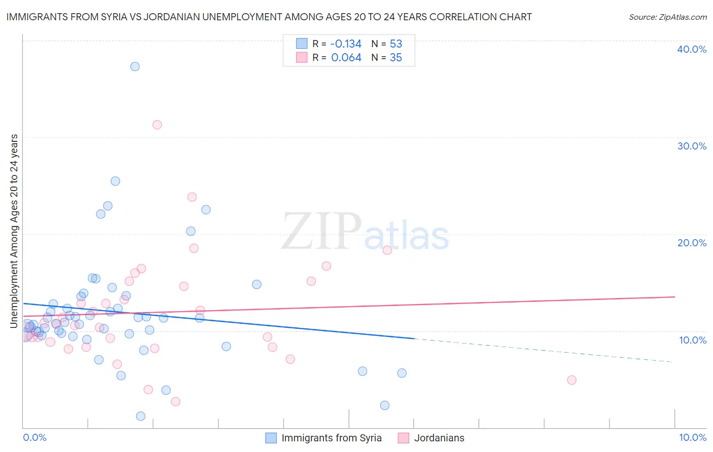 Immigrants from Syria vs Jordanian Unemployment Among Ages 20 to 24 years