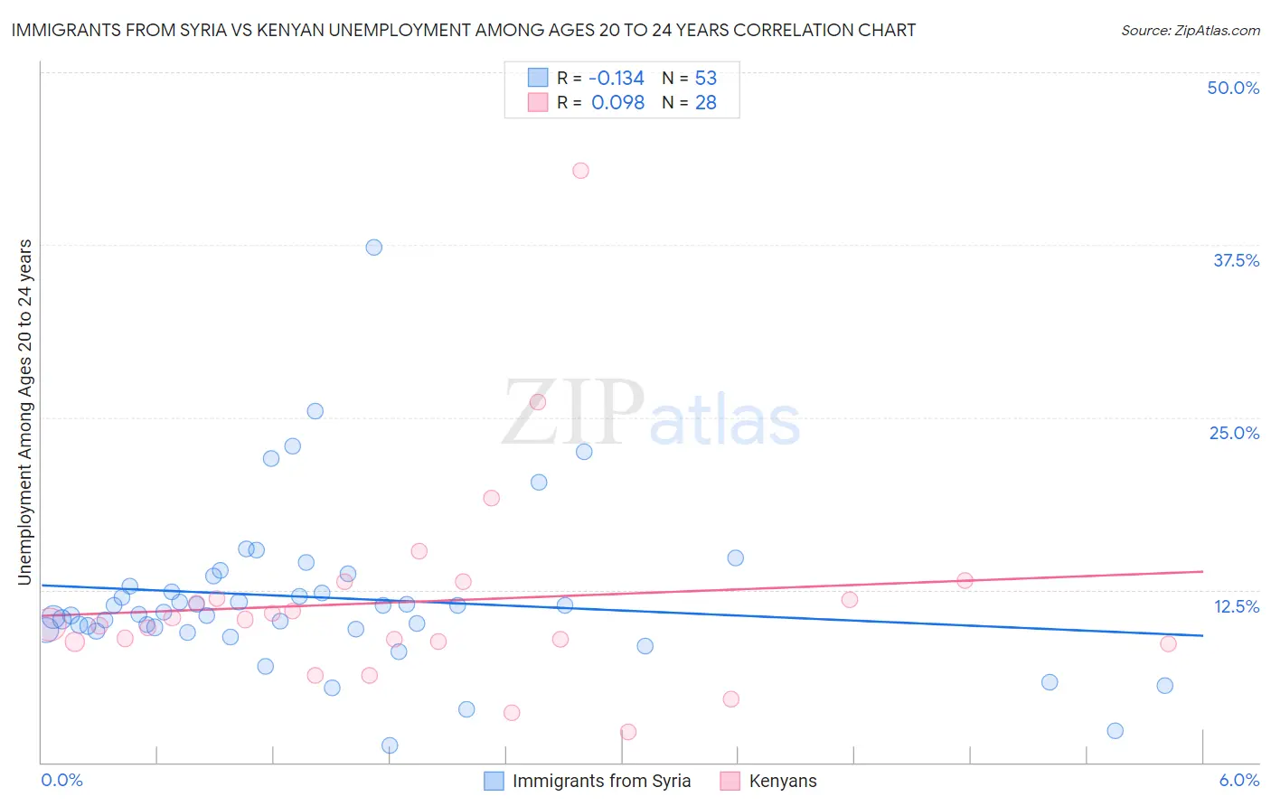 Immigrants from Syria vs Kenyan Unemployment Among Ages 20 to 24 years
