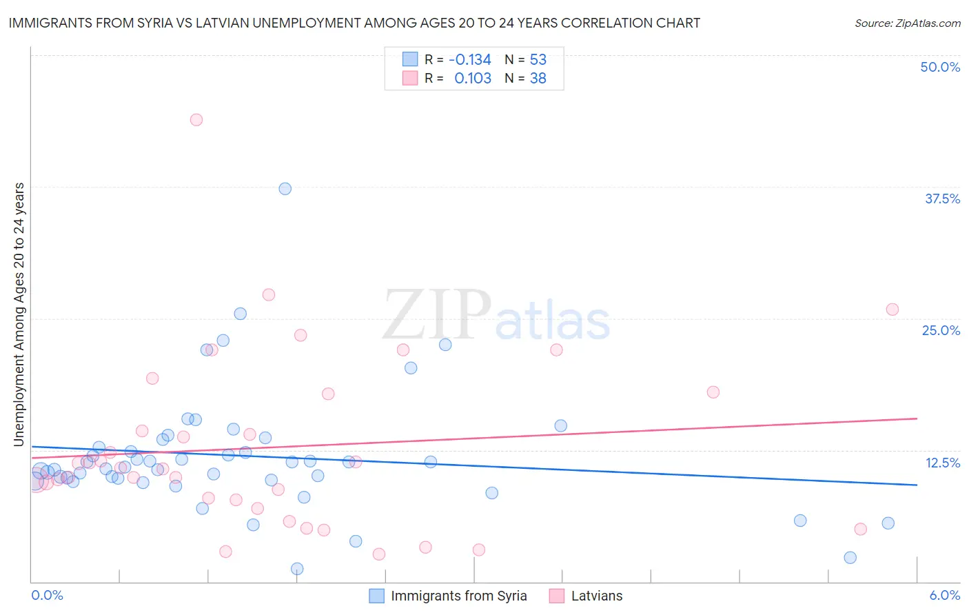 Immigrants from Syria vs Latvian Unemployment Among Ages 20 to 24 years