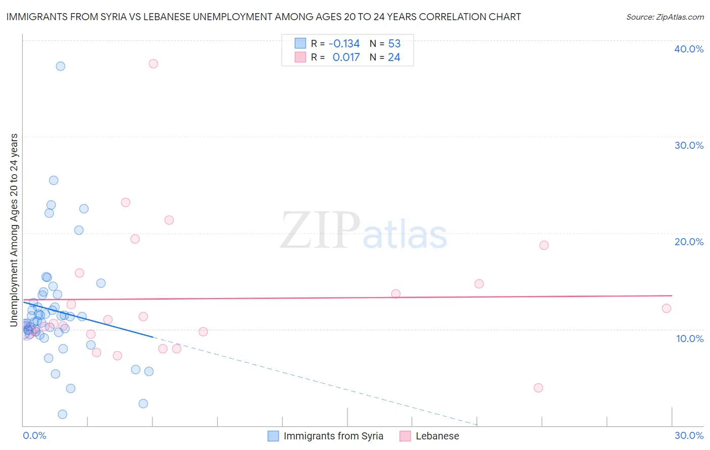 Immigrants from Syria vs Lebanese Unemployment Among Ages 20 to 24 years