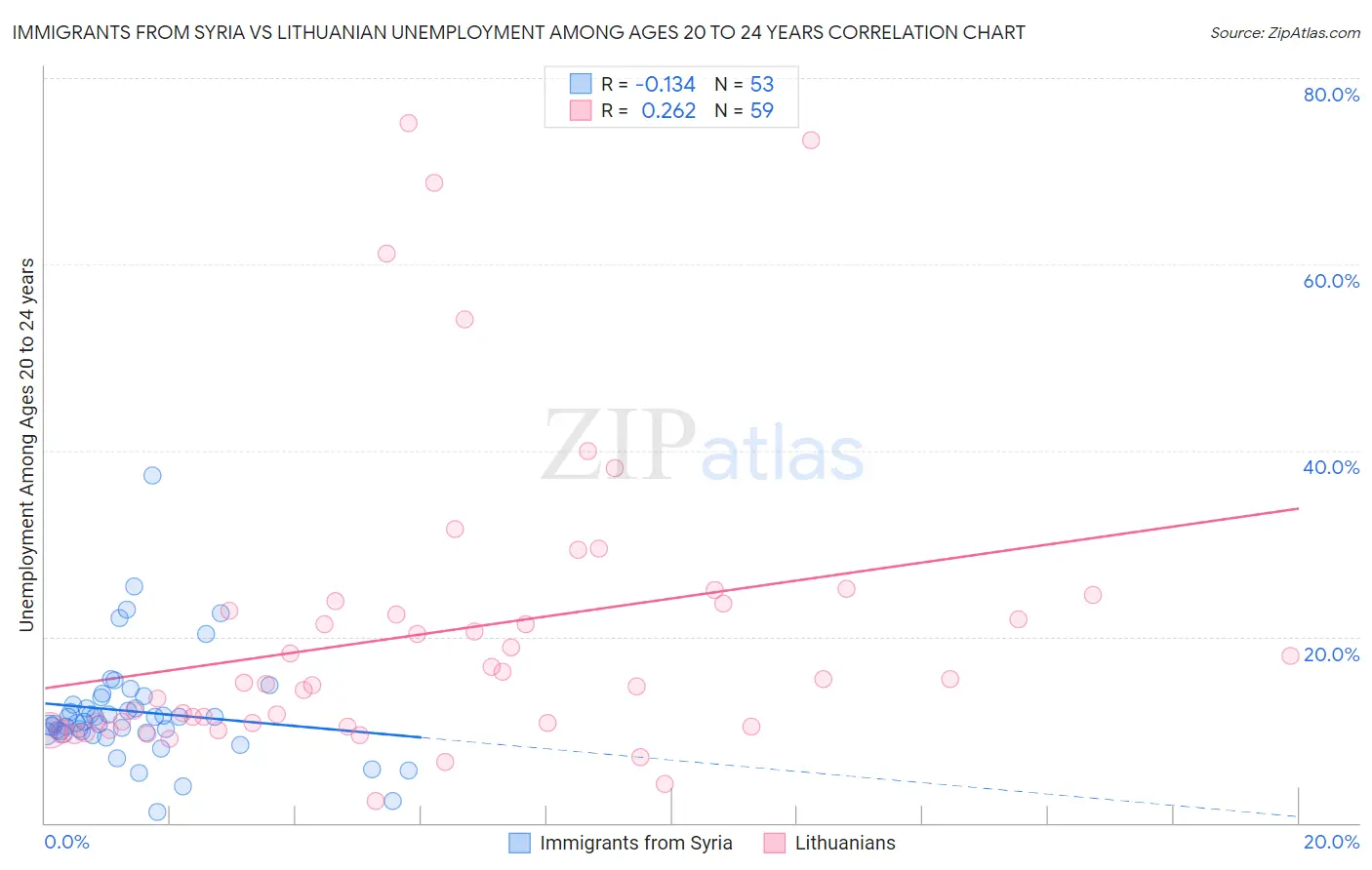 Immigrants from Syria vs Lithuanian Unemployment Among Ages 20 to 24 years