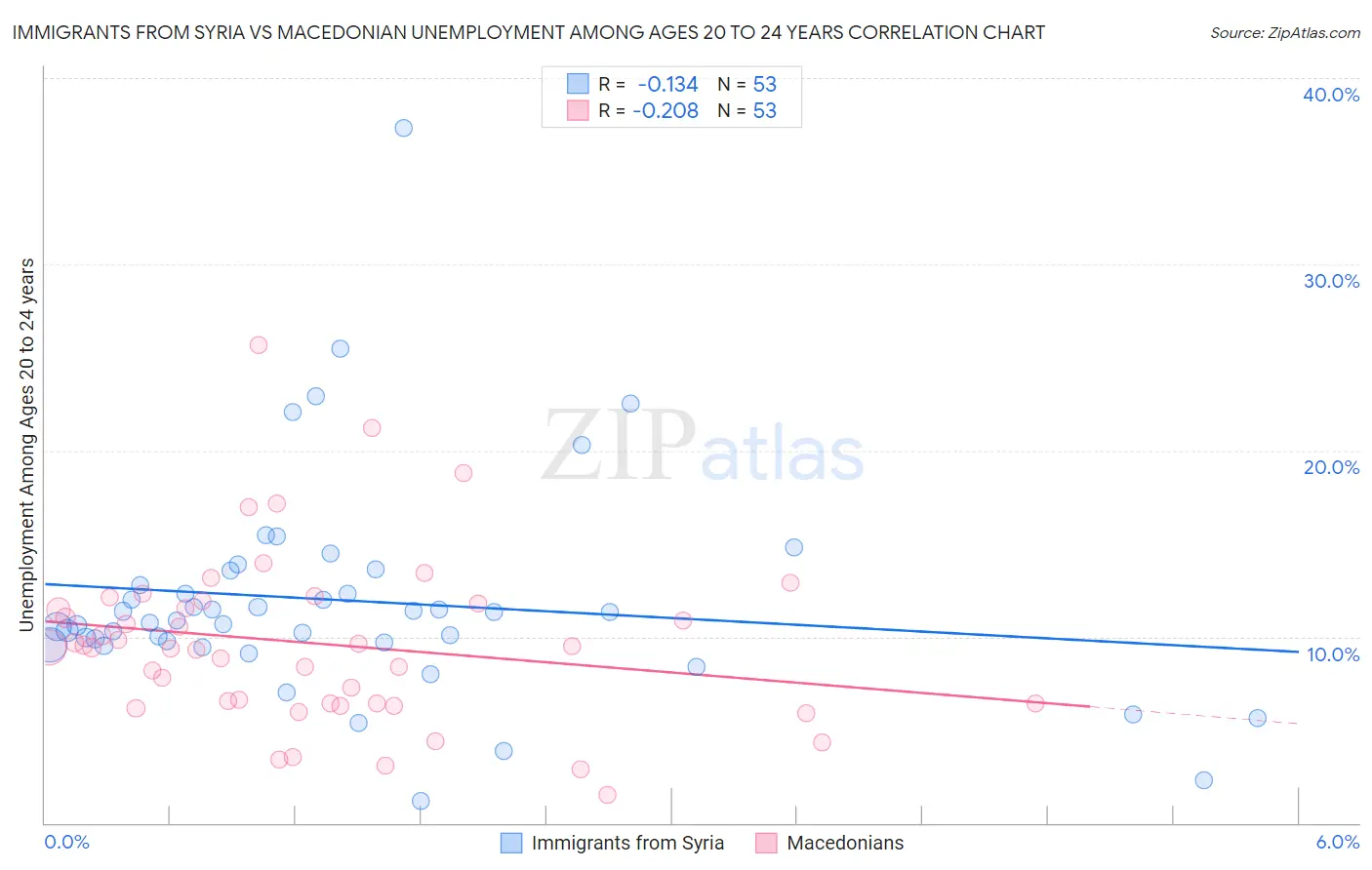 Immigrants from Syria vs Macedonian Unemployment Among Ages 20 to 24 years
