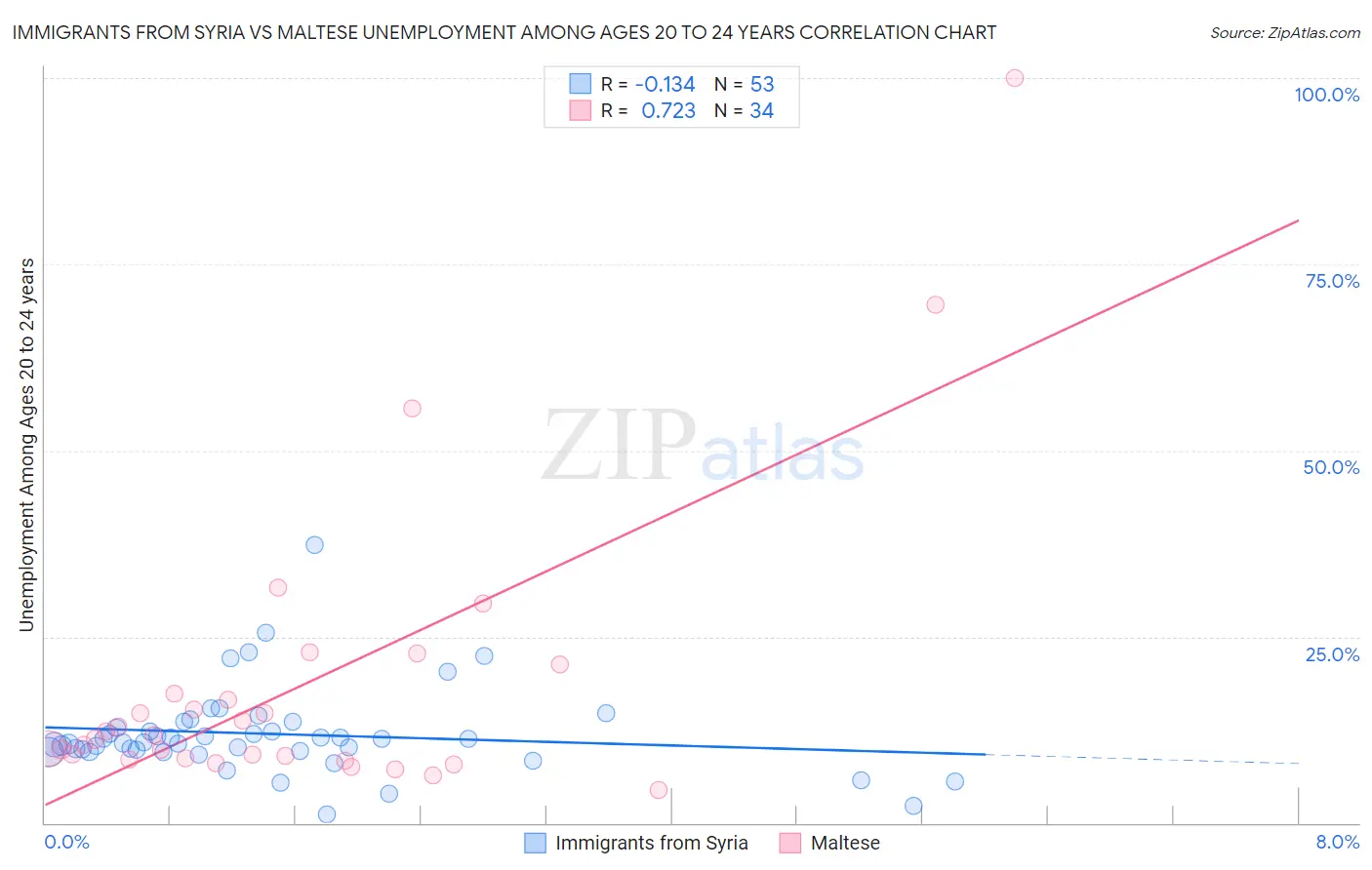Immigrants from Syria vs Maltese Unemployment Among Ages 20 to 24 years