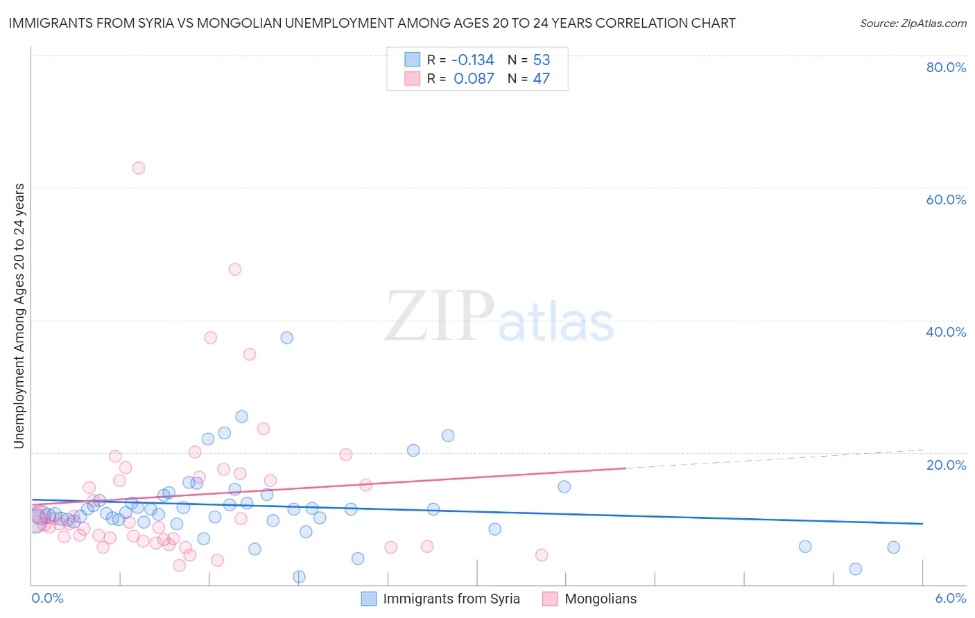 Immigrants from Syria vs Mongolian Unemployment Among Ages 20 to 24 years