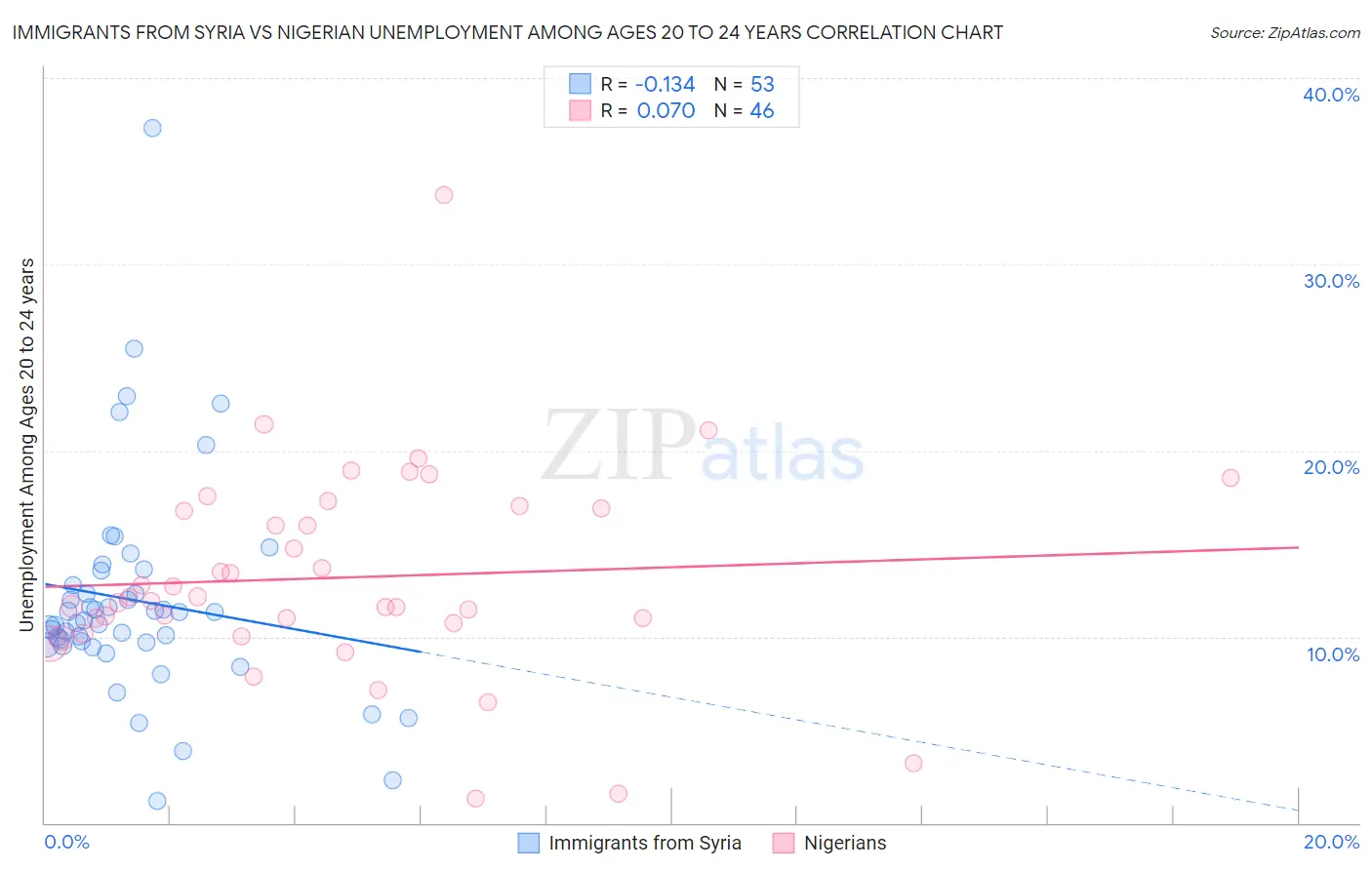 Immigrants from Syria vs Nigerian Unemployment Among Ages 20 to 24 years