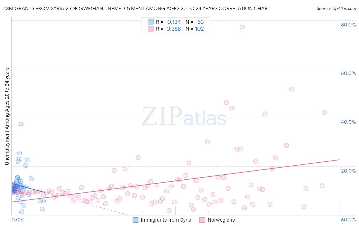 Immigrants from Syria vs Norwegian Unemployment Among Ages 20 to 24 years