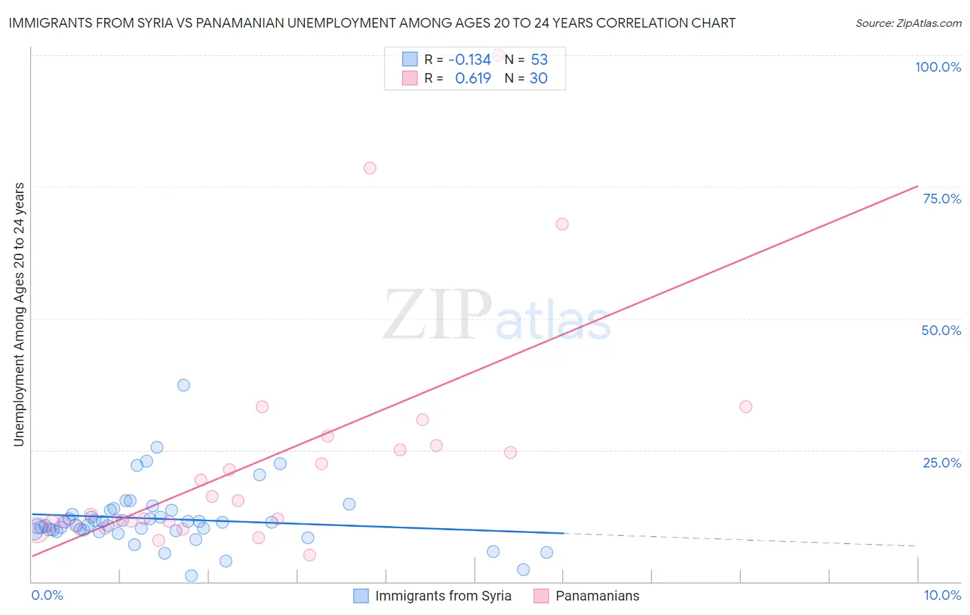 Immigrants from Syria vs Panamanian Unemployment Among Ages 20 to 24 years