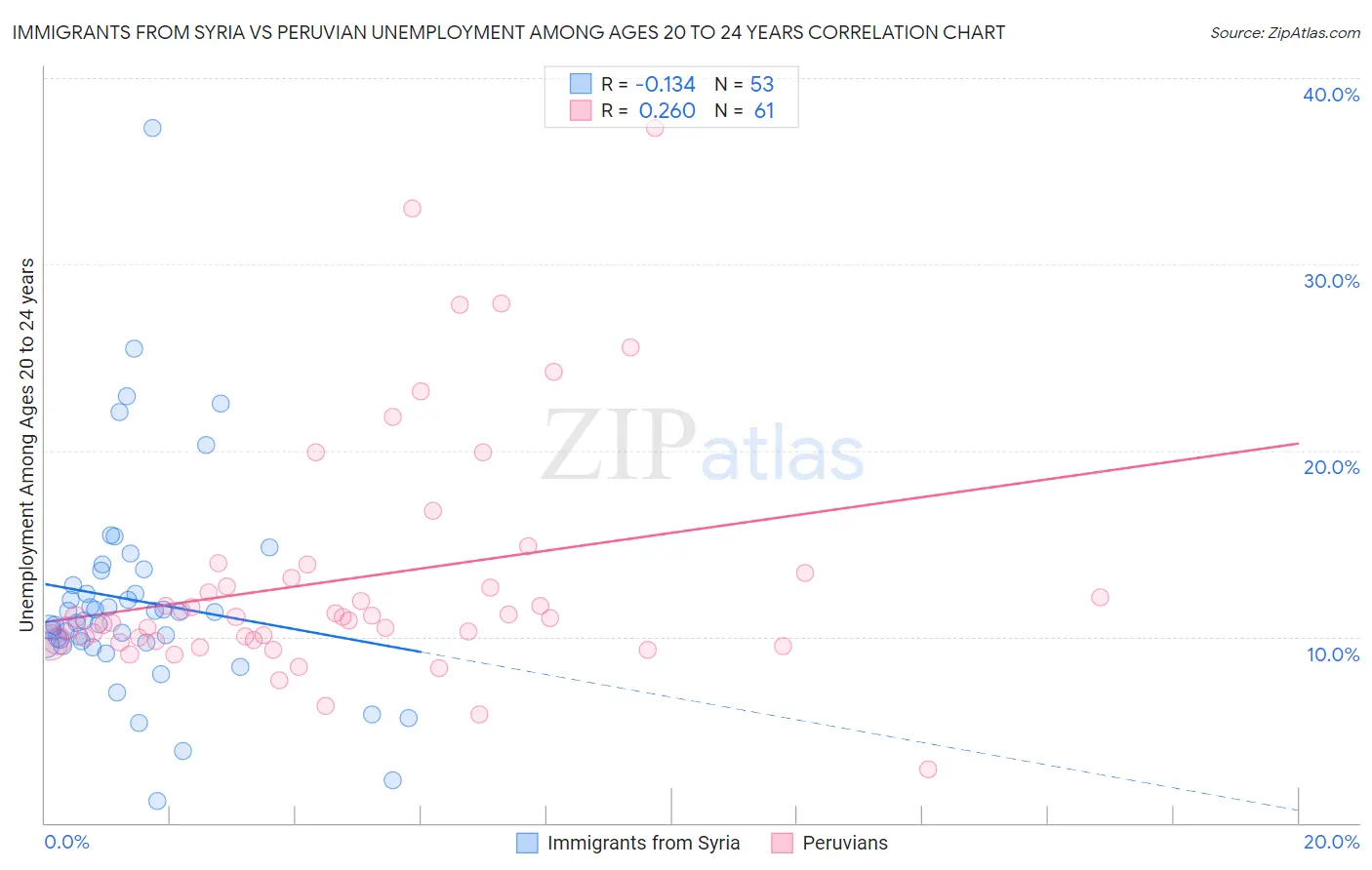 Immigrants from Syria vs Peruvian Unemployment Among Ages 20 to 24 years