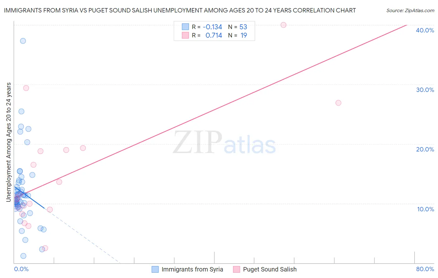Immigrants from Syria vs Puget Sound Salish Unemployment Among Ages 20 to 24 years