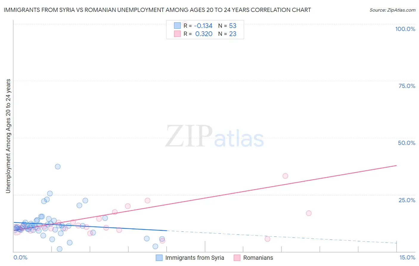 Immigrants from Syria vs Romanian Unemployment Among Ages 20 to 24 years
