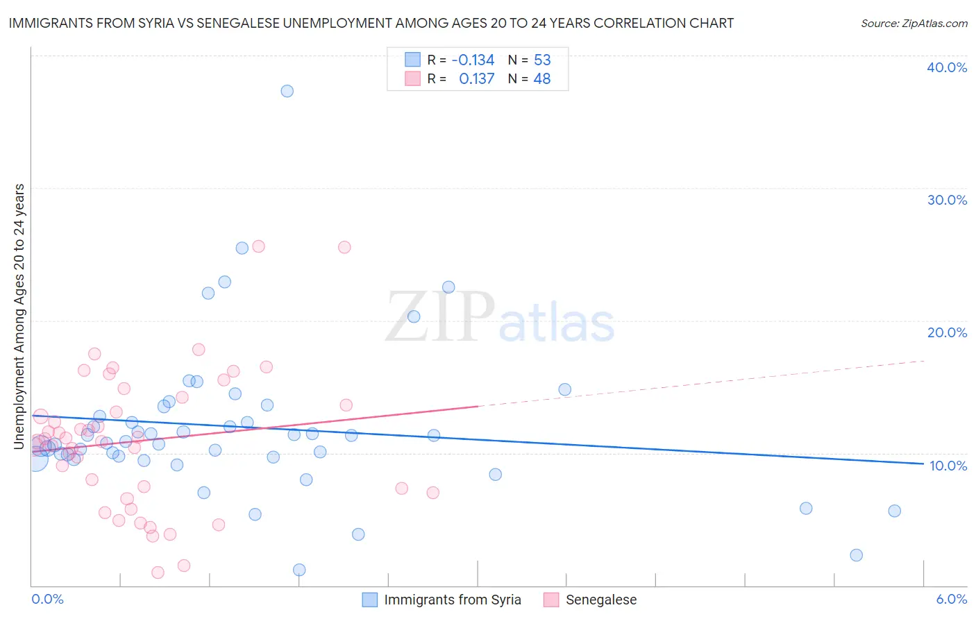 Immigrants from Syria vs Senegalese Unemployment Among Ages 20 to 24 years