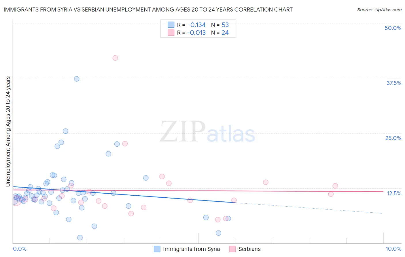 Immigrants from Syria vs Serbian Unemployment Among Ages 20 to 24 years