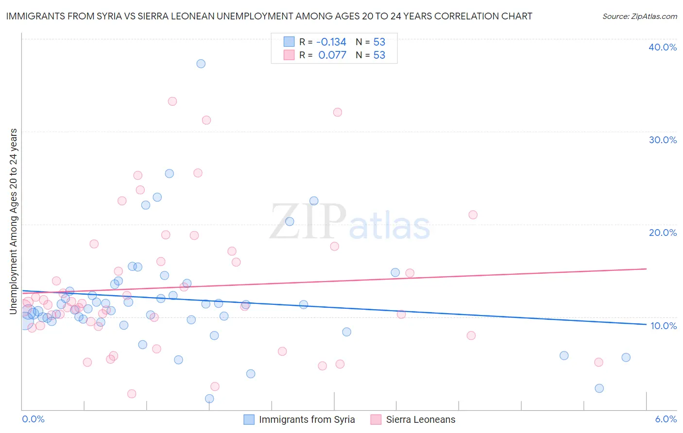 Immigrants from Syria vs Sierra Leonean Unemployment Among Ages 20 to 24 years