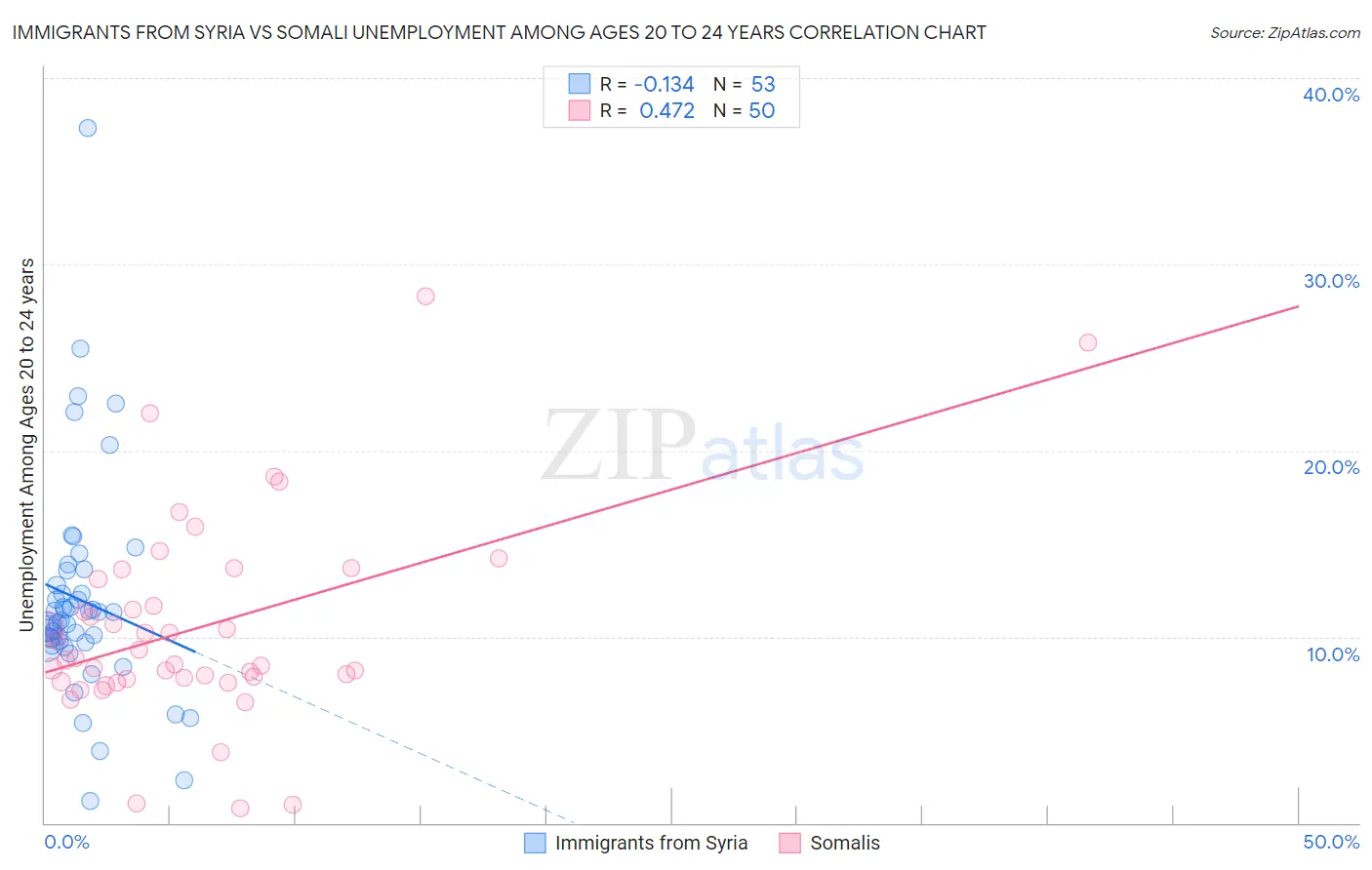 Immigrants from Syria vs Somali Unemployment Among Ages 20 to 24 years
