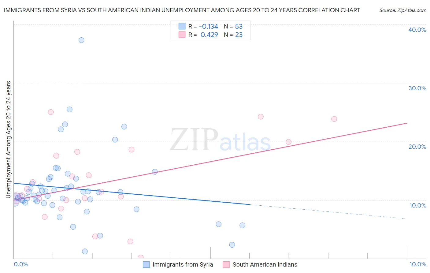 Immigrants from Syria vs South American Indian Unemployment Among Ages 20 to 24 years